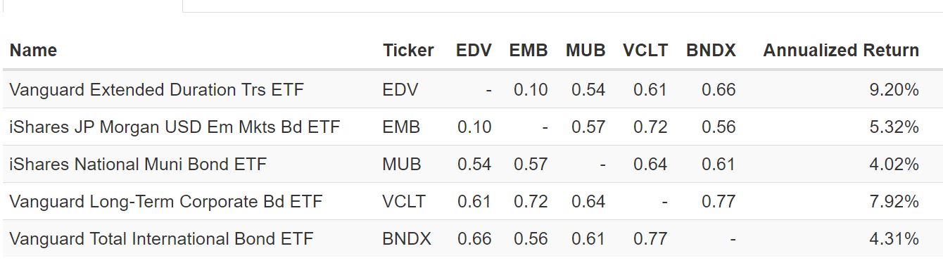 Fixed Income ETFs Overview | OnTheMark Investing